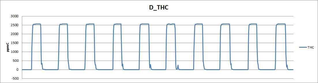 THC 드리프트 시험 그래프