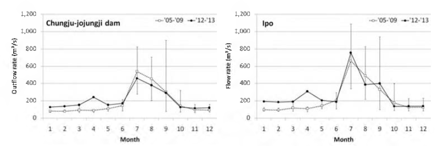 Temporal variation of outflow rate at Chungju-jojungji dam and flow rate at Ipo before and after the weir construction