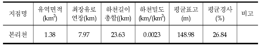 Summary of basin characteristics