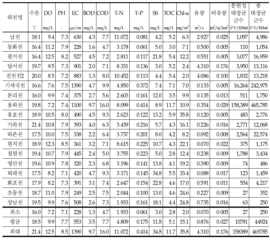 Average water qualities of tributary network