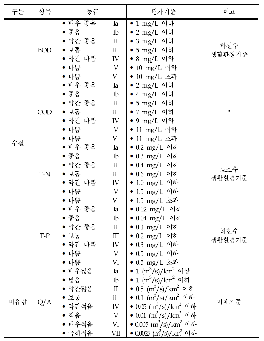 Class basis of water environmental damage assessment