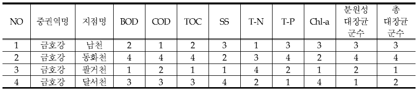 List of water qualities assessment ranking in Geumhogang middle watershed(2013)