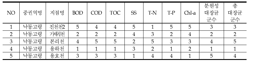 List of water qualities assessment ranking in Nakdong-Goryeong middle watershed(2013)