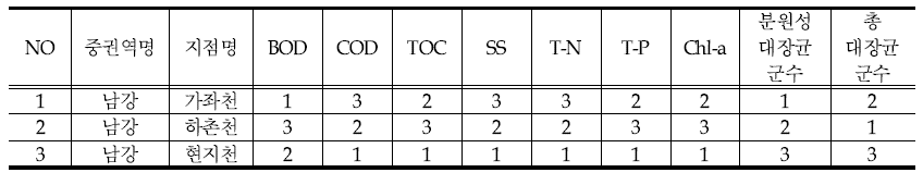 List of water qualities assessment ranking in Namgang middle watershed(2013)