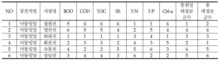 List of water qualities assessment ranking in Nakdong-Miryang middle watershed(2013)