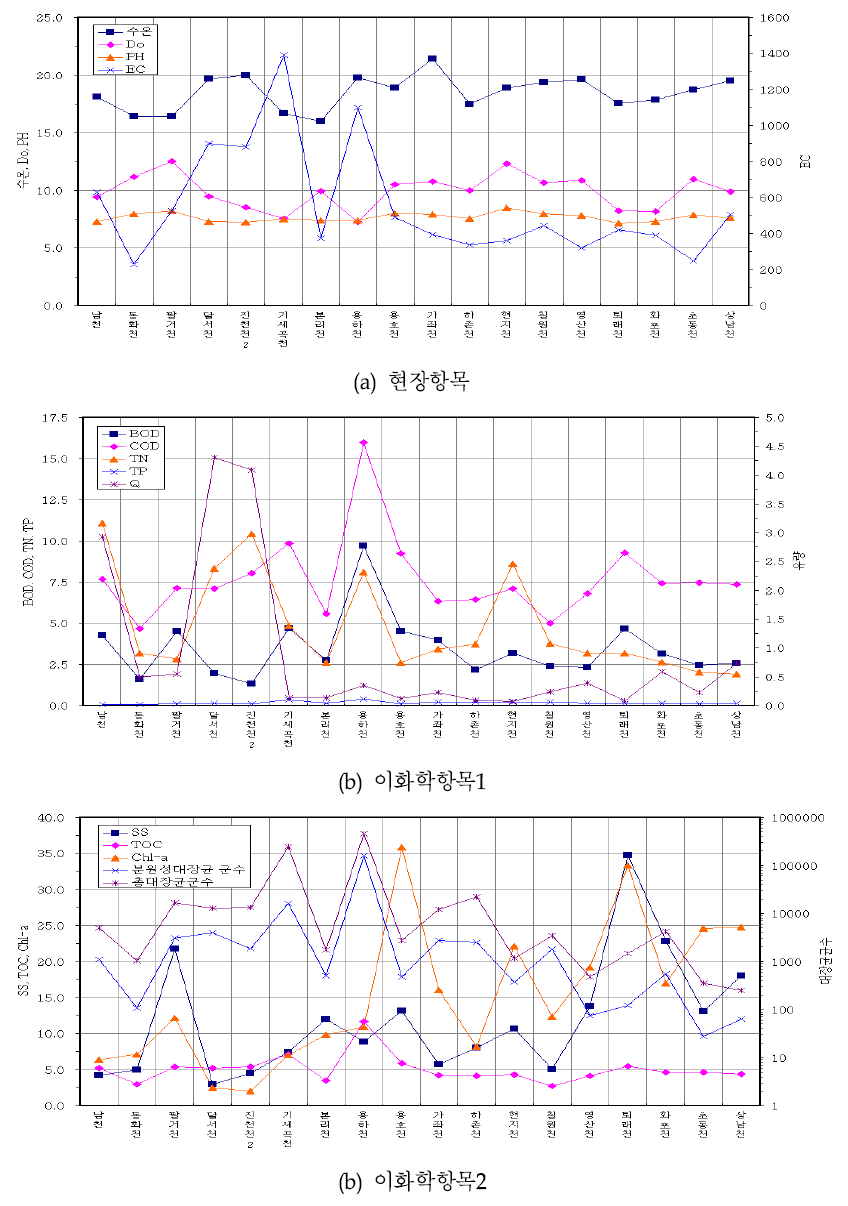 Result plot of river environmental damage assessment class in the middle watersheds(2013).