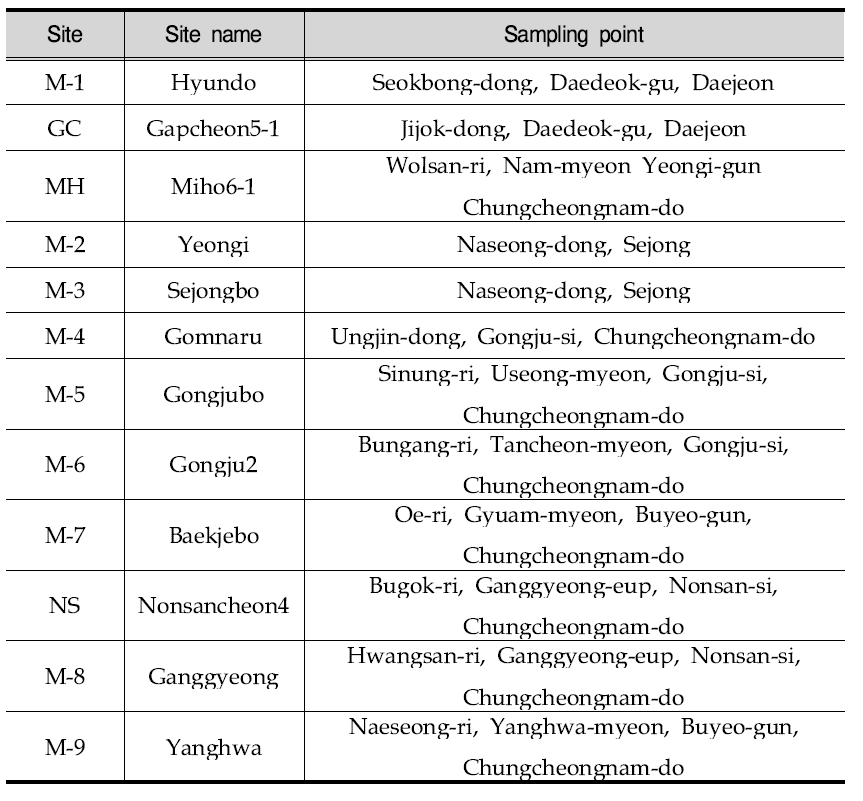 Sampling sites of BOD decay rate in Geum river basin