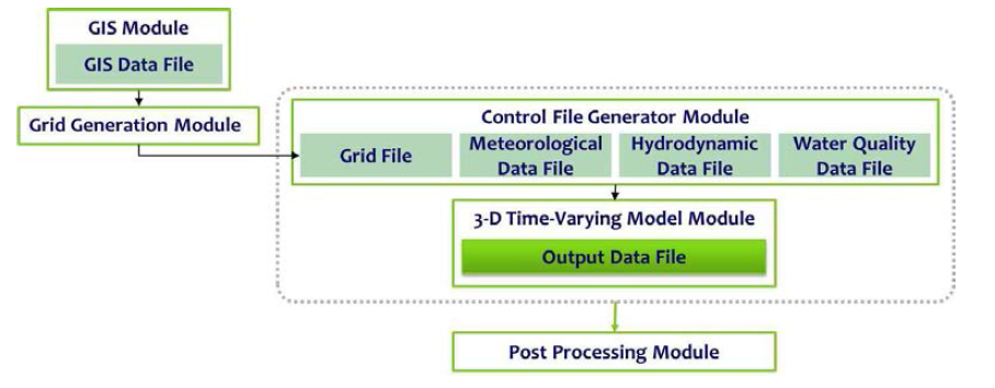 Flow chart GEMSS system.