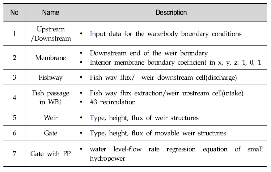 Improvement point of boundary conditions in GEMSS-K