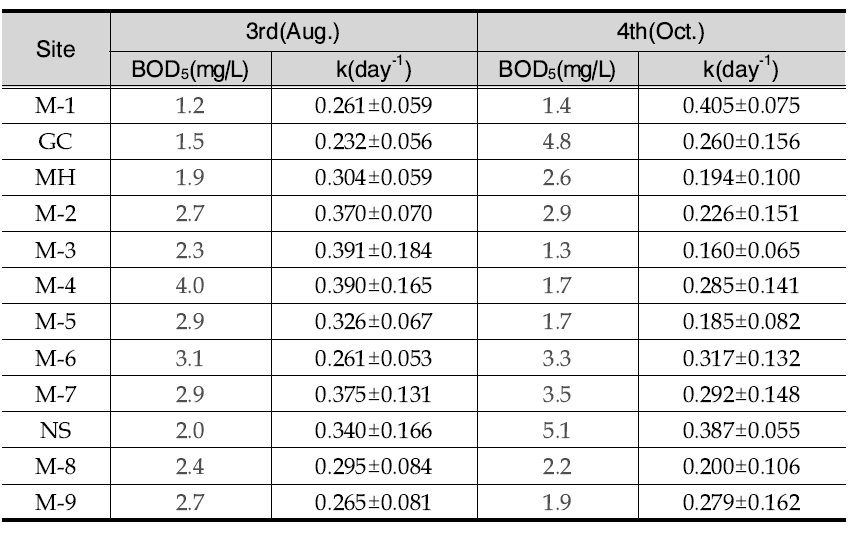 BOD5 and decay rate(K1) measured in Geum river basin