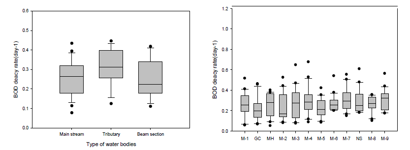 BOD decay rate in Geum river basin.