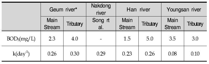 Comparison of BOD decay rate measured in this study and other reports