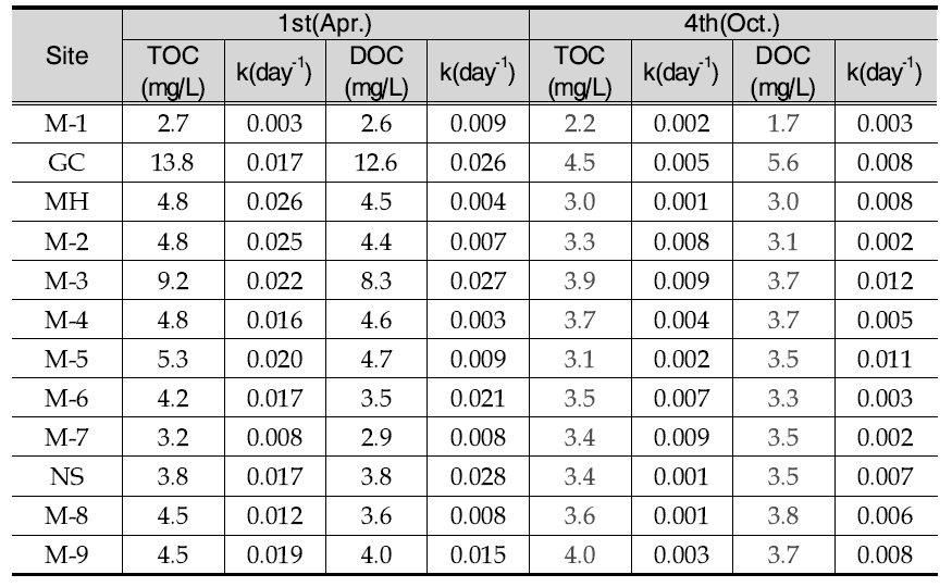 TOC and DOC decay rate(K) in Geum river basin