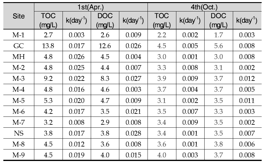 TOC and DOC decay rate(K) in Geum river basin