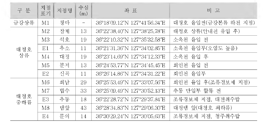 Summary of research stations