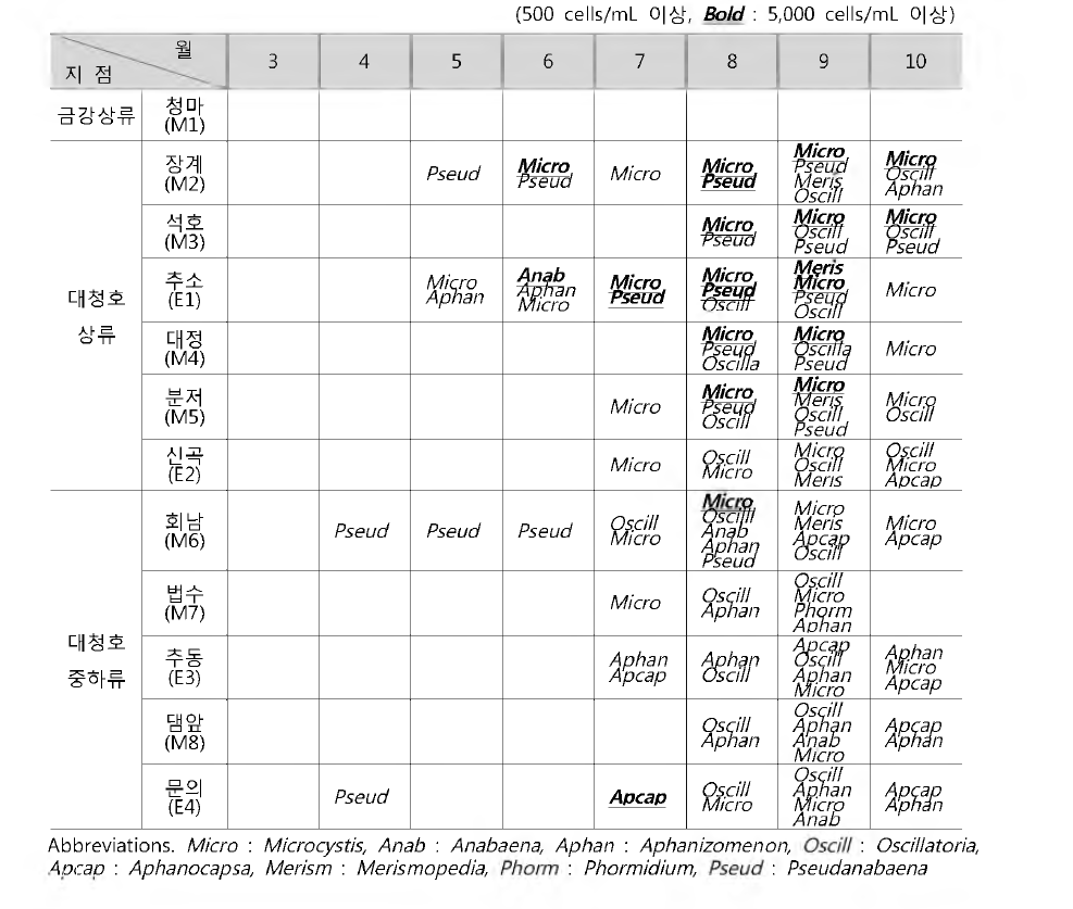 Monthly succession of cyanobacteria in the Daechung reservoir