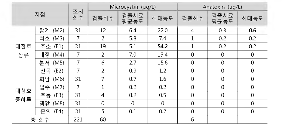 Summery of algal toxins distribution in the Daechung reservoir