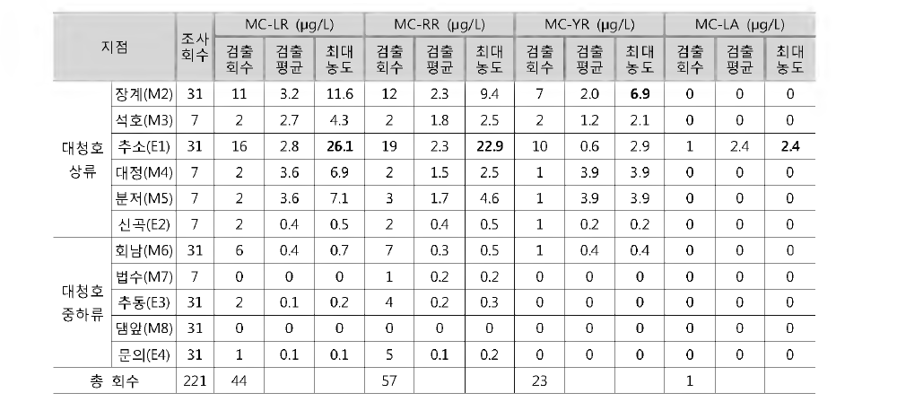 Microcystin congener distribution in the Daechung reservoir