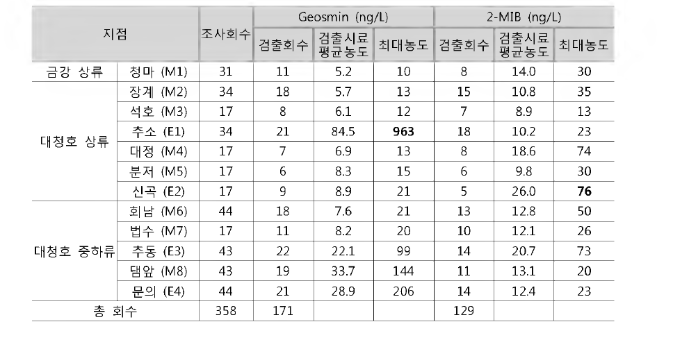 Summary of odor compounds distribution in the Daechung reservoir