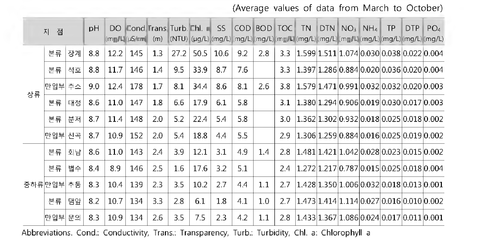 Water quality distribution in the Daechung reservoir