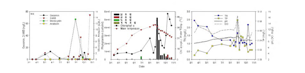 Algae and water quality variation at Daejung station