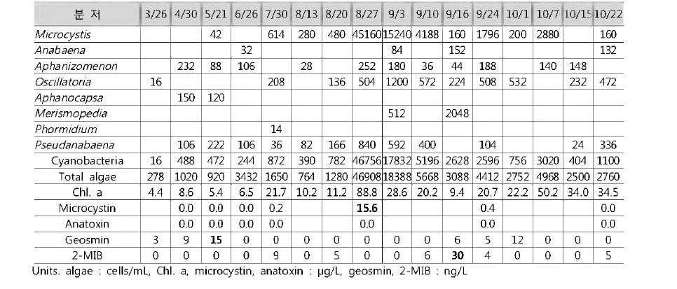 Cyanobacteria, toxins and odor compounds at Boonjeo station