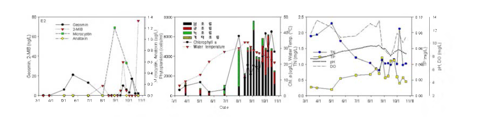 Algae and water quality variation at Shingok station