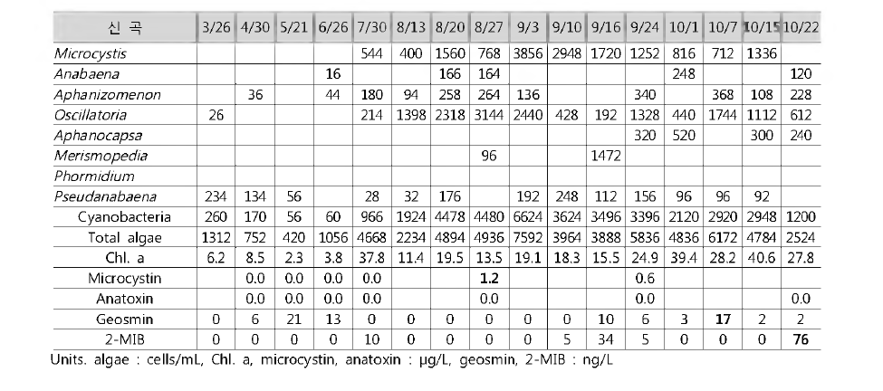 Cyanobacteria, toxins and odor compounds at Shingok station