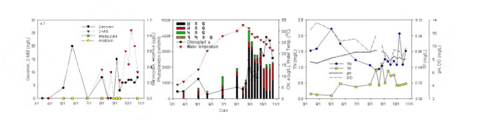 Algae and water quality variation at Bupsoo station