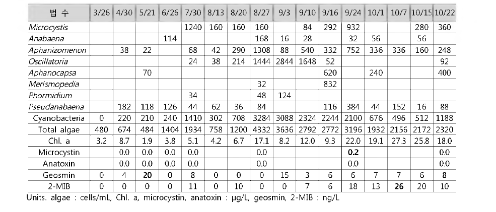 Cyanobacteria, toxins and odor compounds at Bupsoo station