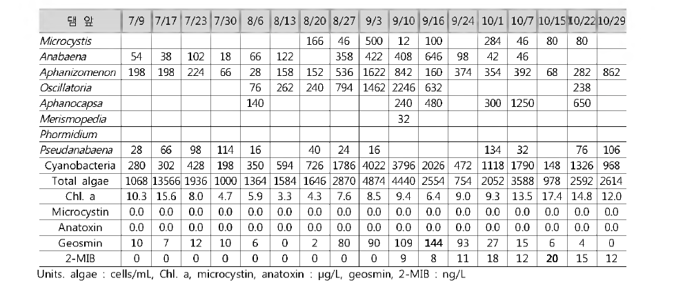 Cyanobacteria, toxins and odor compounds at Damap station