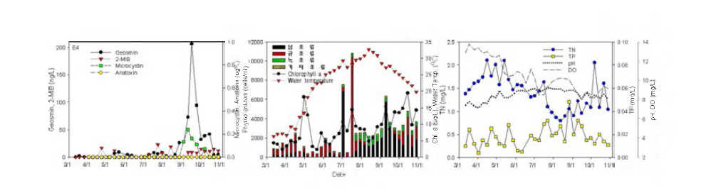 Algae and water quality variation at Mooneui station