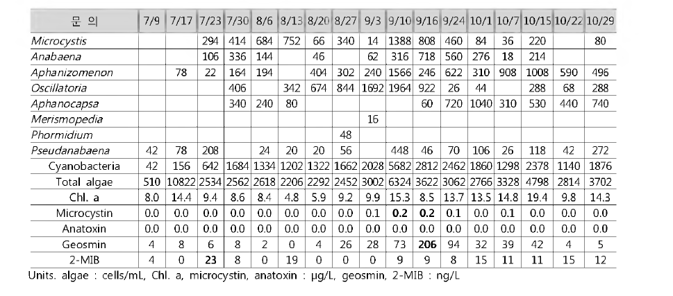 Cyanobacteria, toxins and odor compounds at Mooneui station