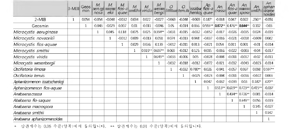 Pearson correlation coefficients between odor compounds and cyanobacterial species (n = 165)