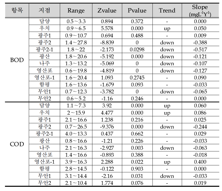 Seasonal Mann-Kendall test results for BOD and COD.