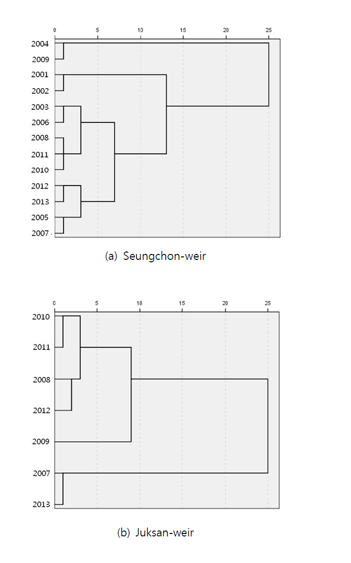 Dendrogram resulted from cluster analysis.