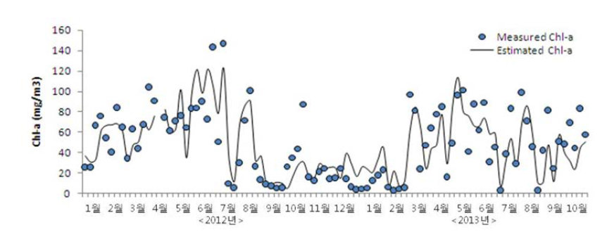 Trend comparison of the measured and estimated Chl-a data.