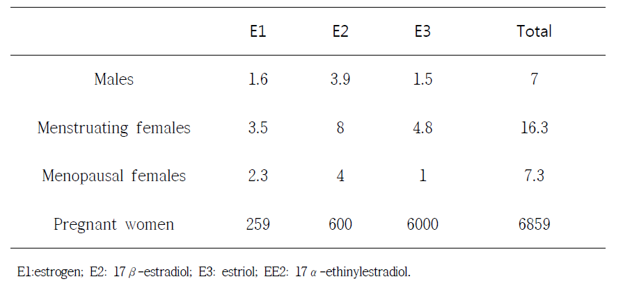 Estimates of estrogen excretion by humans (per person) in ㎍/day