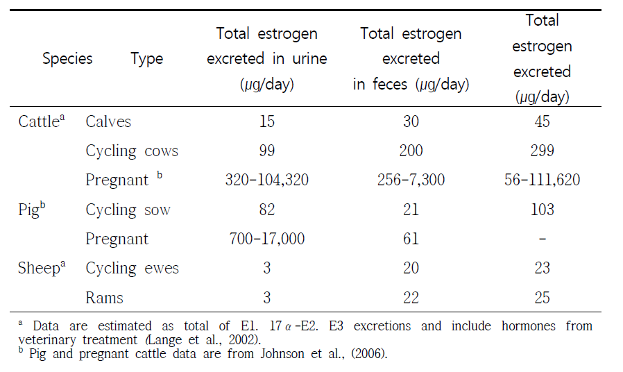 Estimated total daily estrogen excretion of different livestock species (㎍/day),