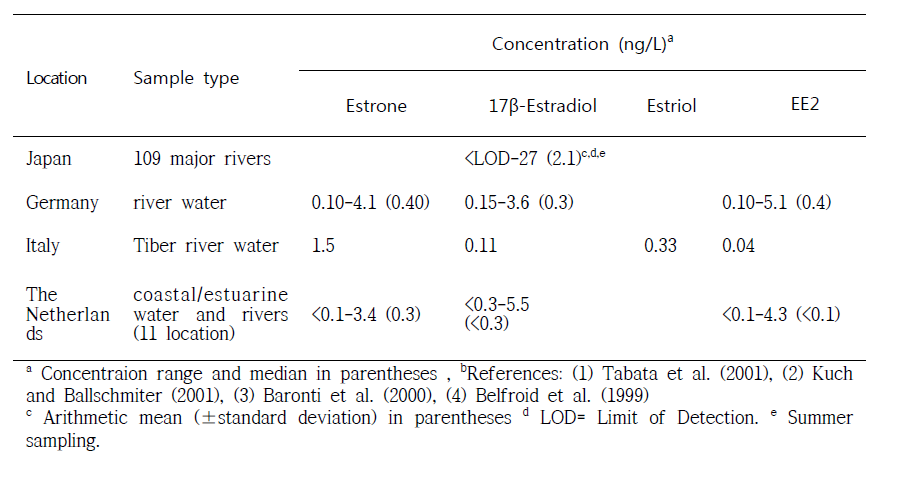 Concentration of hormone steroids in surface water