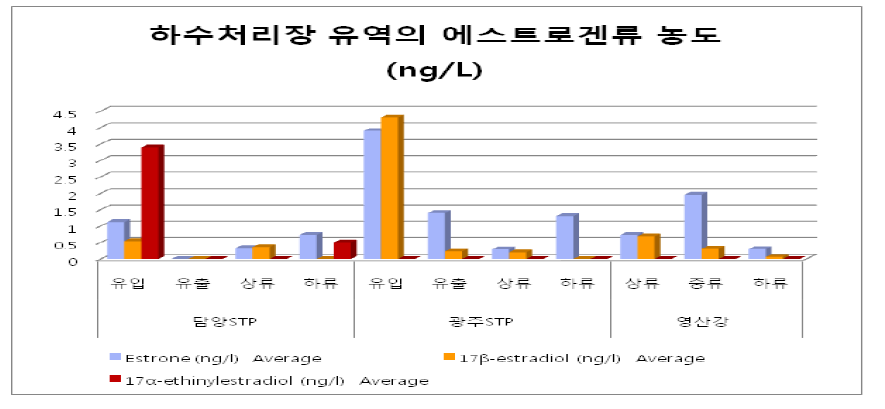 Concentrations of hormones in water system.