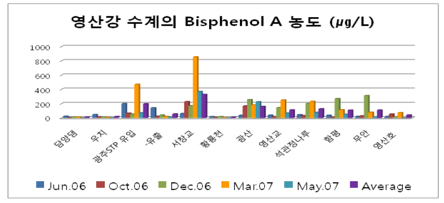 Concentrations of Bisphenol A in water system.