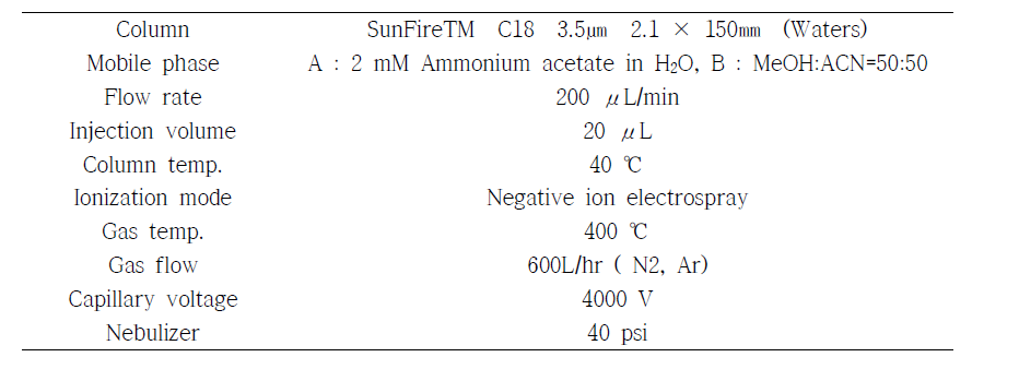 Analytical conditions of LC/MS/MS