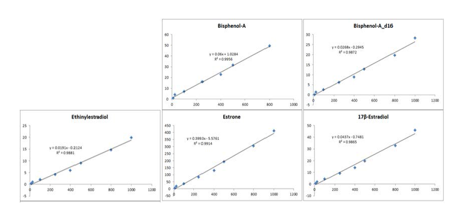 Calibration curve of target compounds (LC/MS/MS).