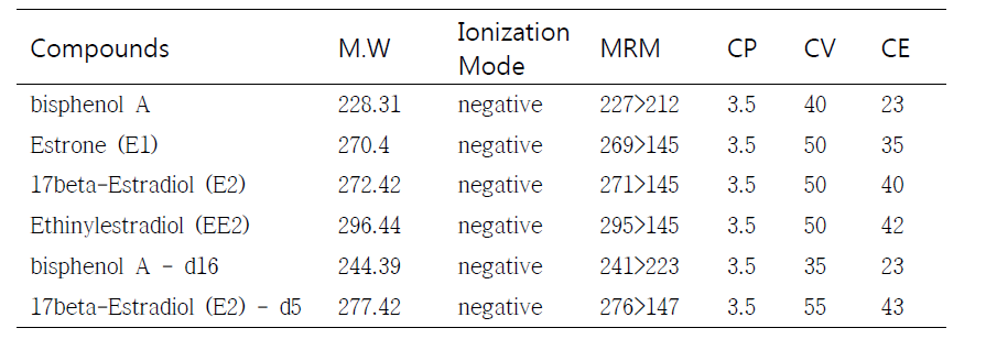 Conditions of LC/MS/MS MRM (Multiple Reaction Monitoring)