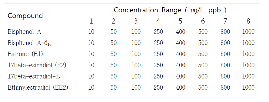 Concentration range of standard solution