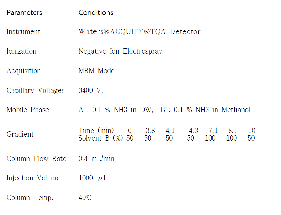 LC/MS/MS Condition
