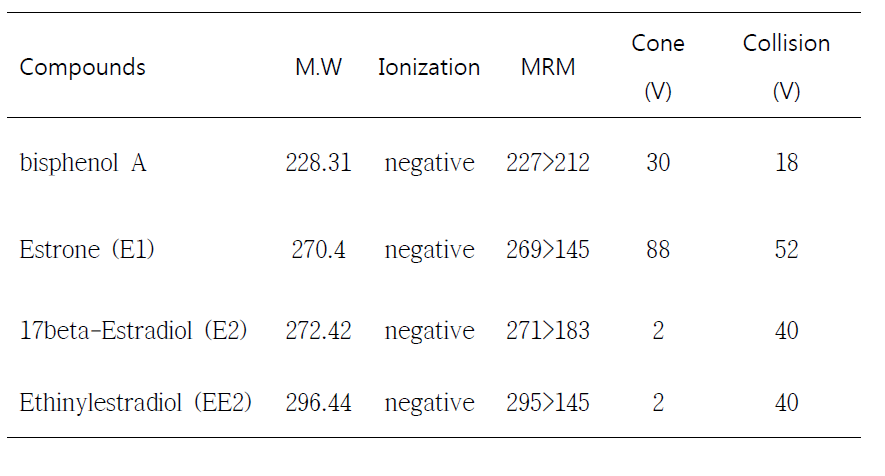 MS/MS MRM Condition