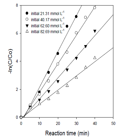 Kinetics of reaction according to initial concentration.