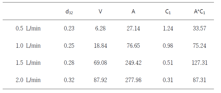 Change of bubble size according to the flow rate of gas